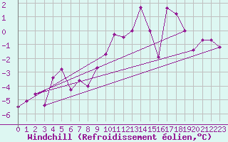 Courbe du refroidissement olien pour Bivio