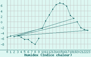 Courbe de l'humidex pour Luxeuil (70)