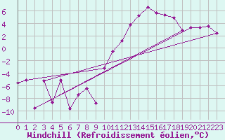 Courbe du refroidissement olien pour Embrun (05)