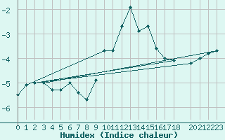 Courbe de l'humidex pour Puerto de Leitariegos