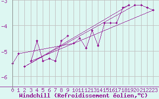 Courbe du refroidissement olien pour Lindenberg