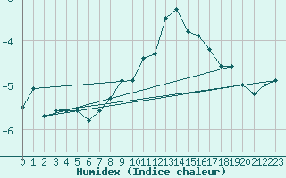 Courbe de l'humidex pour Navacerrada