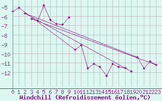 Courbe du refroidissement olien pour Moleson (Sw)