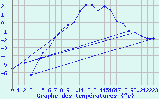 Courbe de tempratures pour Gaddede A