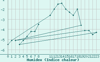 Courbe de l'humidex pour Zugspitze