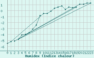 Courbe de l'humidex pour Liperi Tuiskavanluoto