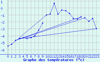 Courbe de tempratures pour Ischgl / Idalpe