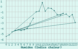 Courbe de l'humidex pour Ischgl / Idalpe