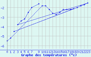 Courbe de tempratures pour Hallhaaxaasen