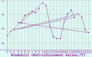 Courbe du refroidissement olien pour la bouée 62050