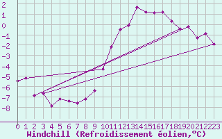 Courbe du refroidissement olien pour Mont-Saint-Vincent (71)