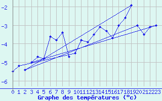 Courbe de tempratures pour Titlis