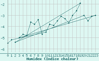 Courbe de l'humidex pour Titlis