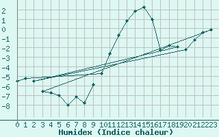 Courbe de l'humidex pour Giessen