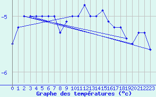 Courbe de tempratures pour Dyranut