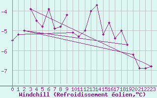 Courbe du refroidissement olien pour Terschelling Hoorn