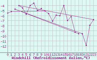 Courbe du refroidissement olien pour Jungfraujoch (Sw)