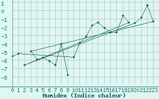 Courbe de l'humidex pour Chasseral (Sw)