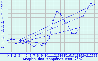 Courbe de tempratures pour Boltigen