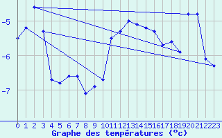 Courbe de tempratures pour Sniezka