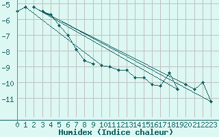 Courbe de l'humidex pour Grand Saint Bernard (Sw)