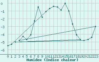 Courbe de l'humidex pour Pitztaler Gletscher