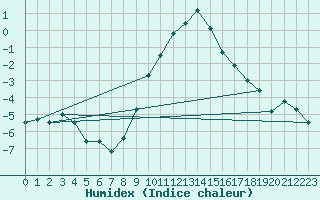 Courbe de l'humidex pour Obersulm-Willsbach