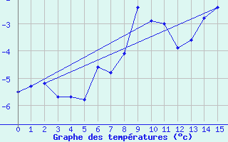 Courbe de tempratures pour Eggishorn