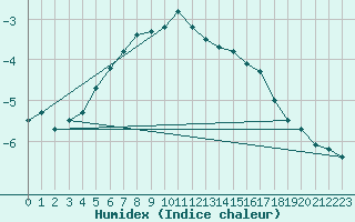 Courbe de l'humidex pour Aonach Mor