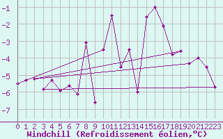 Courbe du refroidissement olien pour Redesdale