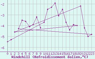 Courbe du refroidissement olien pour Svartbyn