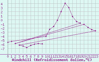Courbe du refroidissement olien pour Saint-Laurent-du-Pont (38)
