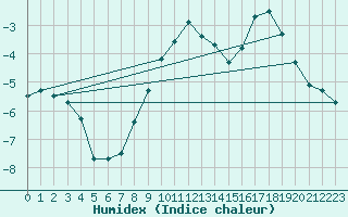 Courbe de l'humidex pour Inari Rajajooseppi