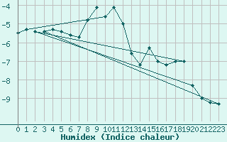 Courbe de l'humidex pour Sniezka