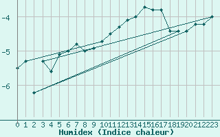 Courbe de l'humidex pour Grosser Arber