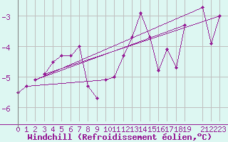 Courbe du refroidissement olien pour Hoburg A