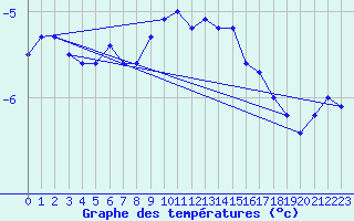 Courbe de tempratures pour Sniezka