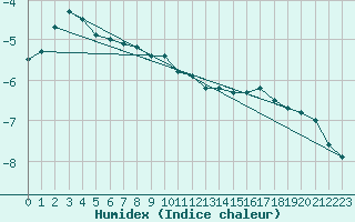 Courbe de l'humidex pour Salla Varriotunturi