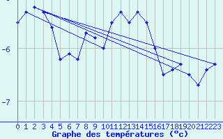 Courbe de tempratures pour Napf (Sw)