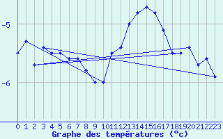 Courbe de tempratures pour Neuchatel (Sw)