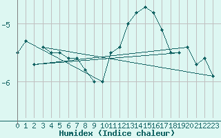 Courbe de l'humidex pour Neuchatel (Sw)