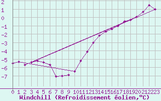 Courbe du refroidissement olien pour Klippeneck