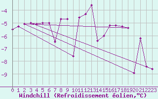 Courbe du refroidissement olien pour Langnau