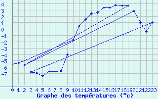 Courbe de tempratures pour Col Agnel - Nivose (05)