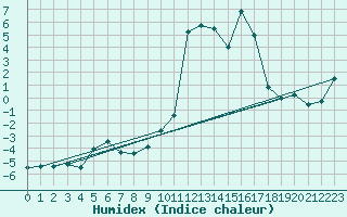 Courbe de l'humidex pour Hakadal