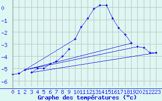 Courbe de tempratures pour Oehringen