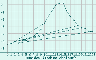 Courbe de l'humidex pour Oehringen