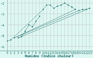 Courbe de l'humidex pour Feldberg-Schwarzwald (All)