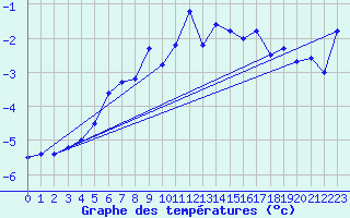 Courbe de tempratures pour Meraker-Egge