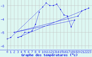 Courbe de tempratures pour Saentis (Sw)